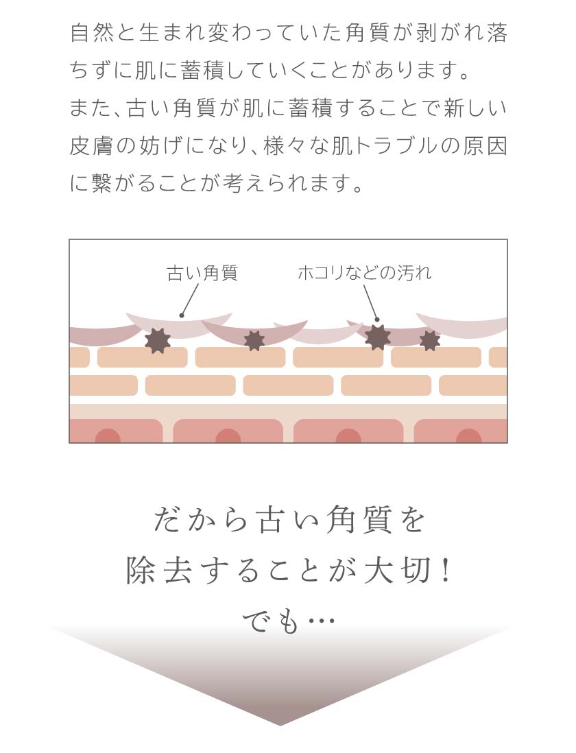 だから古い角質を除去することが大切！でも…