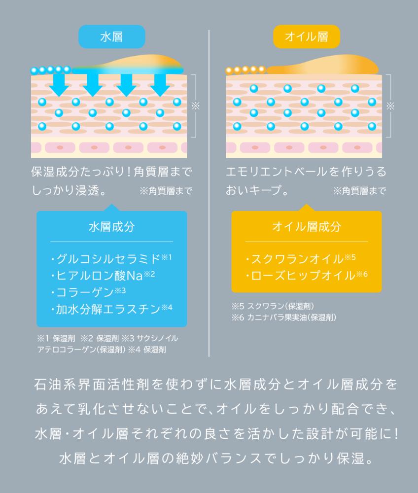 しっとり艶肌へ導く2層式ミスト化粧水【HandyFit オイルミスト